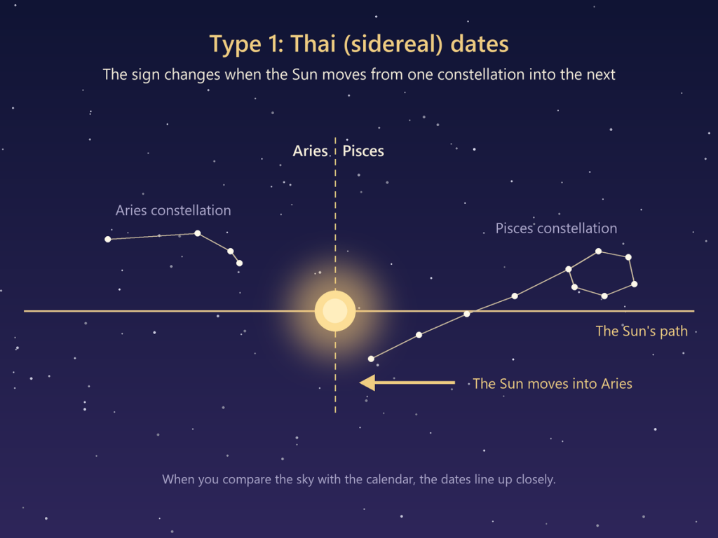 Diagram of Thai (sidereal) dates: the Sun moving from the Pisces constellation into Aries