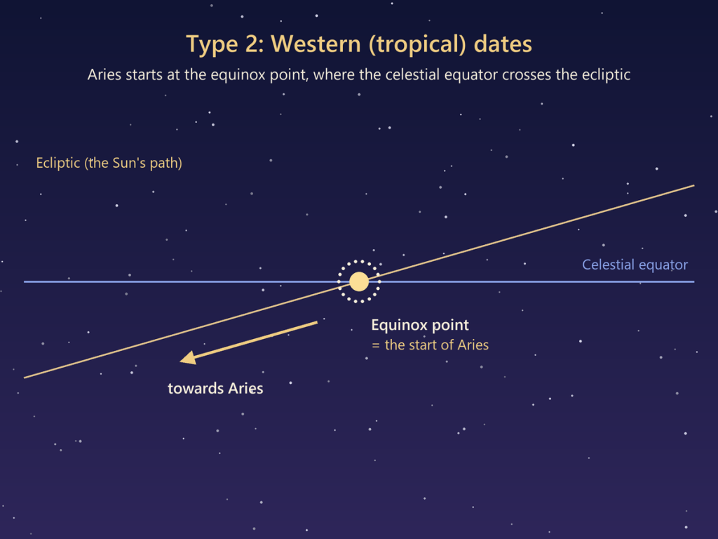 Diagram of Western (tropical) dates: the equinox point, where the celestial equator crosses the ecliptic, marks the start of Aries