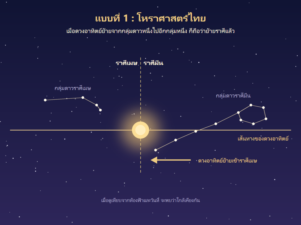 แผนภาพการแบ่งราศีแบบโหราศาสตร์ไทย ดวงอาทิตย์ย้ายจากกลุ่มดาวราศีมีนเข้าสู่ราศีเมษ