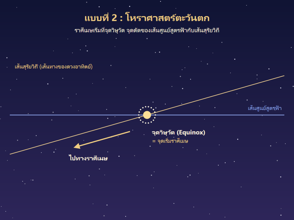 แผนภาพจุดวิษุวัต จุดตัดของเส้นศูนย์สูตรฟ้ากับเส้นสุริยวิถี ซึ่งเป็นจุดเริ่มราศีเมษแบบโหราศาสตร์ตะวันตก