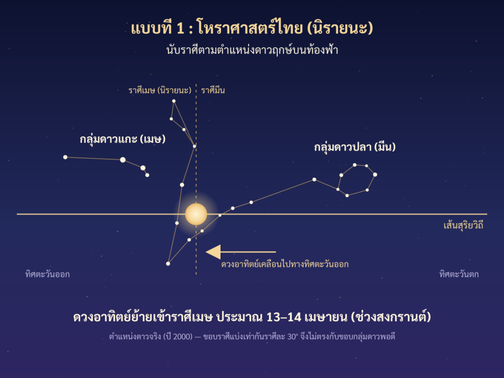 แผนภาพการแบ่งราศีแบบโหราศาสตร์ไทย (นิรายนะ) ดวงอาทิตย์เคลื่อนจากกลุ่มดาวมีนเข้าสู่ราศีเมษ