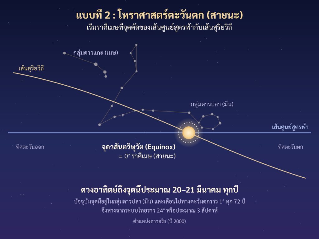 แผนภาพจุดวสันตวิษุวัต จุดตัดของเส้นศูนย์สูตรฟ้ากับเส้นสุริยวิถี จุดเริ่มราศีเมษแบบโหราศาสตร์ตะวันตก